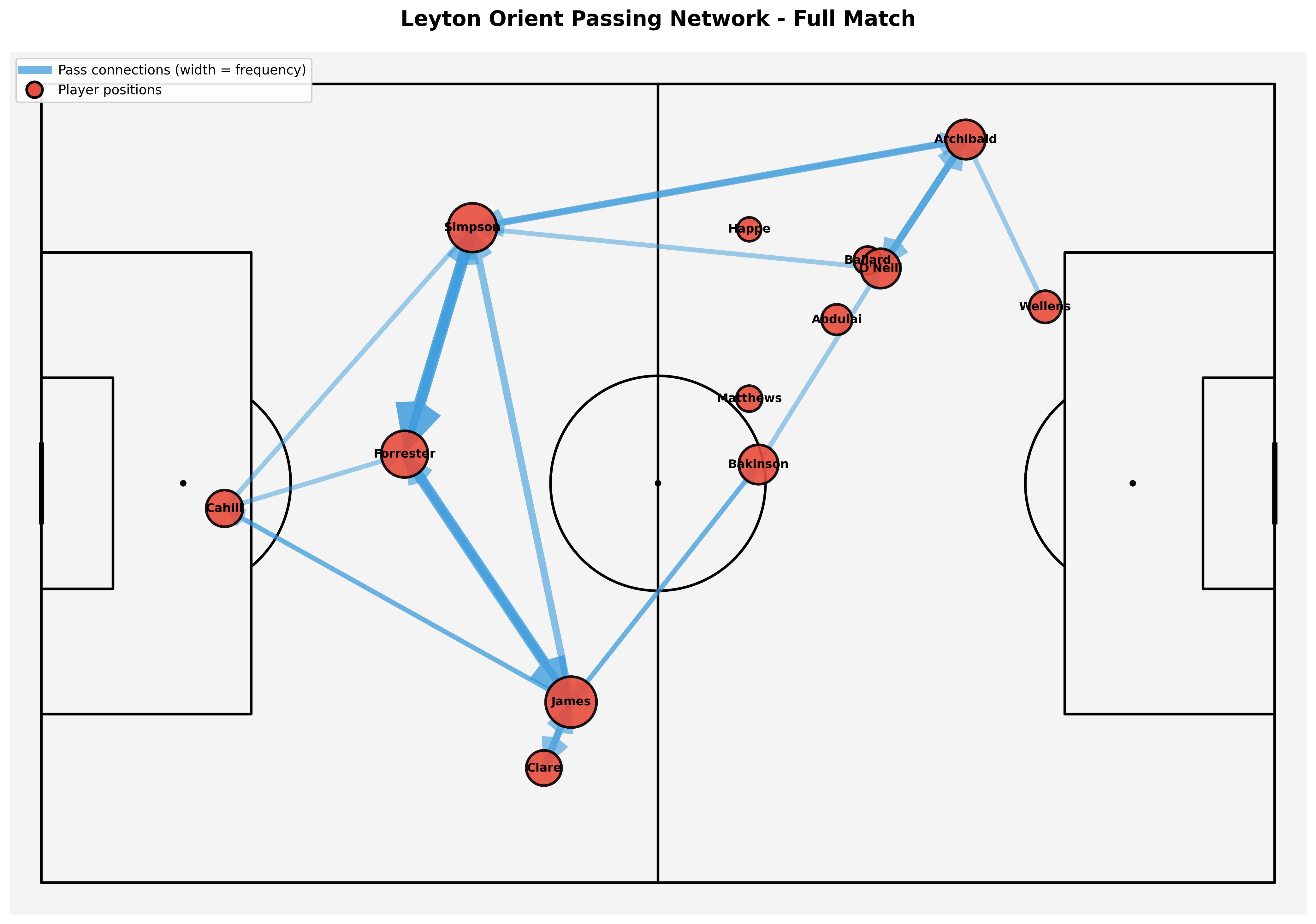 Orient Passing Network