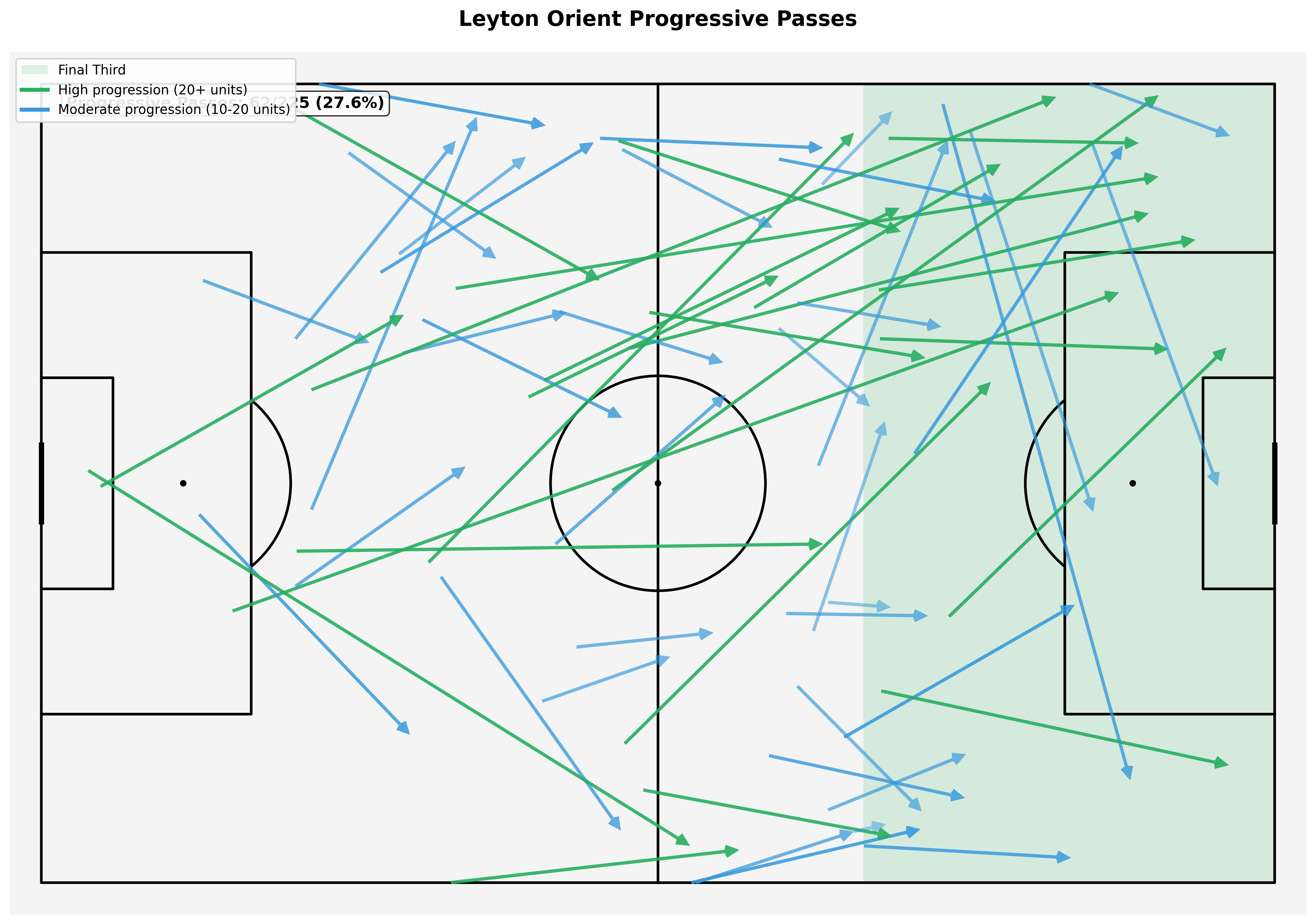 Progressive Passes