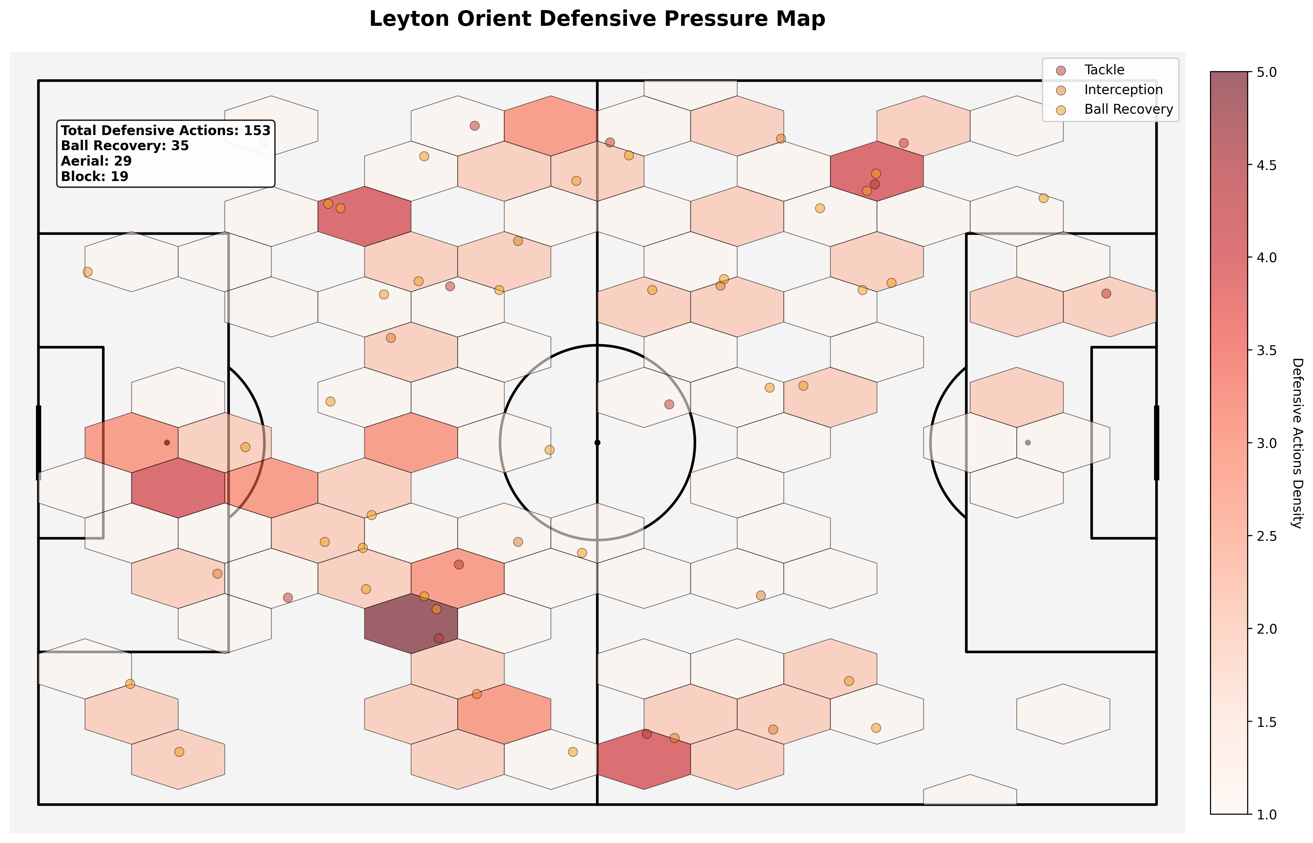 Defensive Pressure