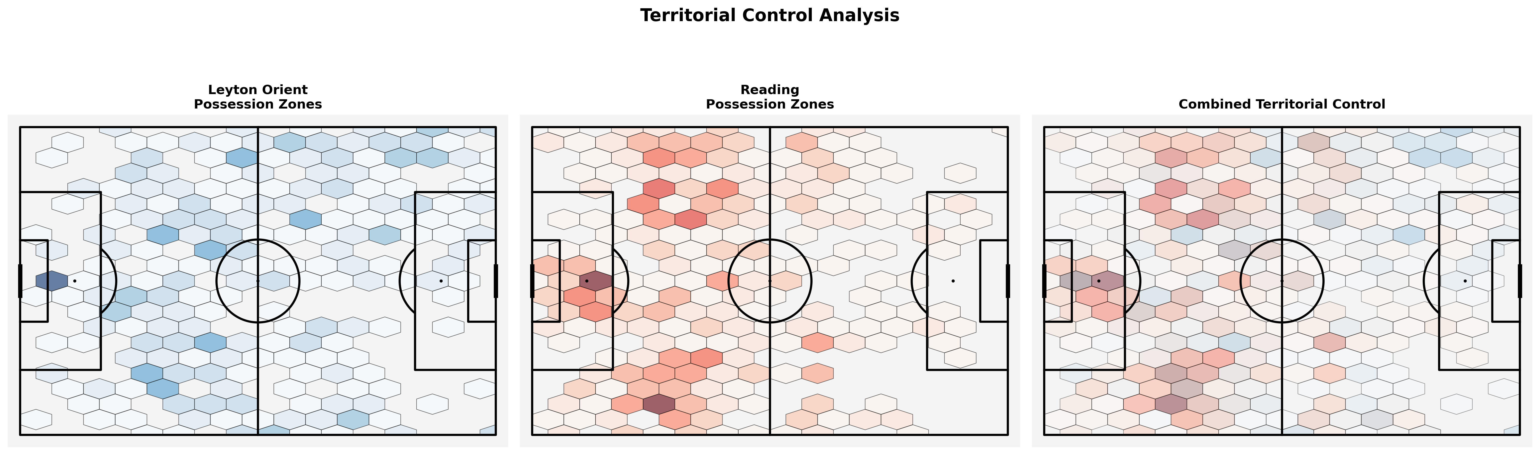 Territorial Control